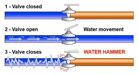 水垂作用|水錘現象‧Water Hammer – 木川工業研究所 